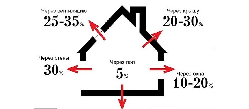 Толщина утеплителя в каркасном доме