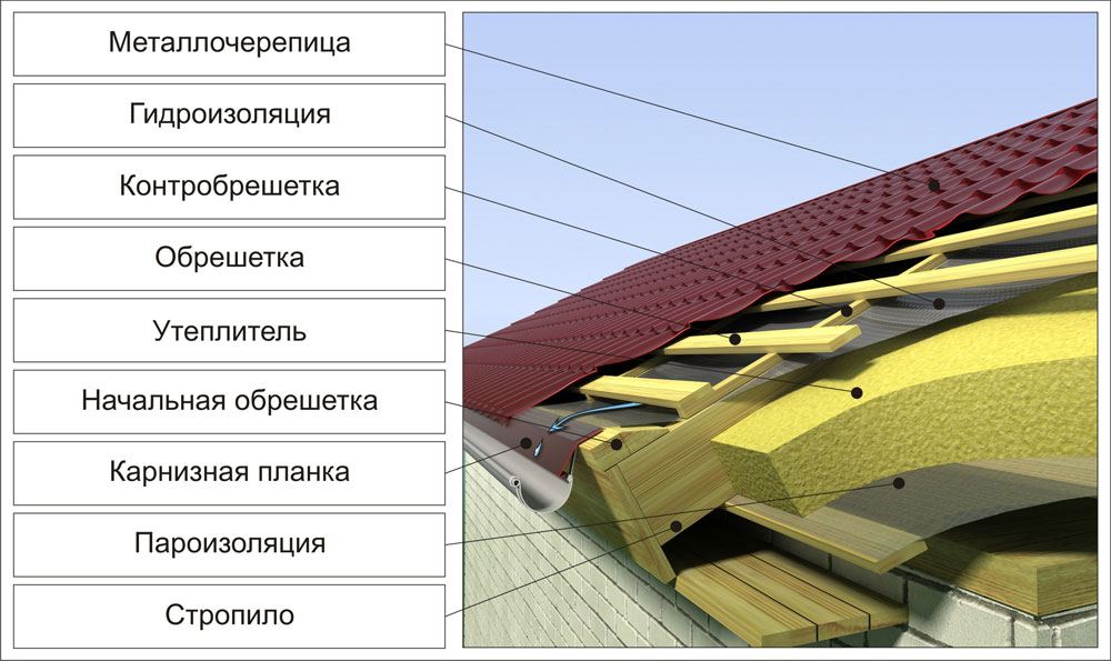 Кровельный пирог металлочерепица