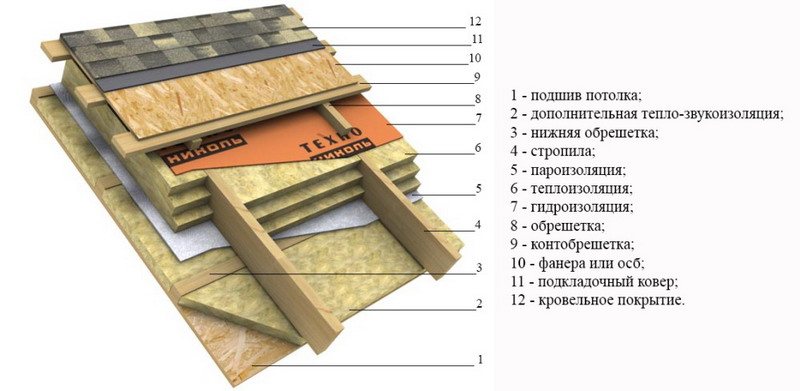Кровельный пирог гибкая черепица